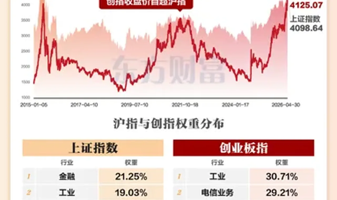 时隔近5年 创指收盘价再超沪指!结构性牛市中继 插图
