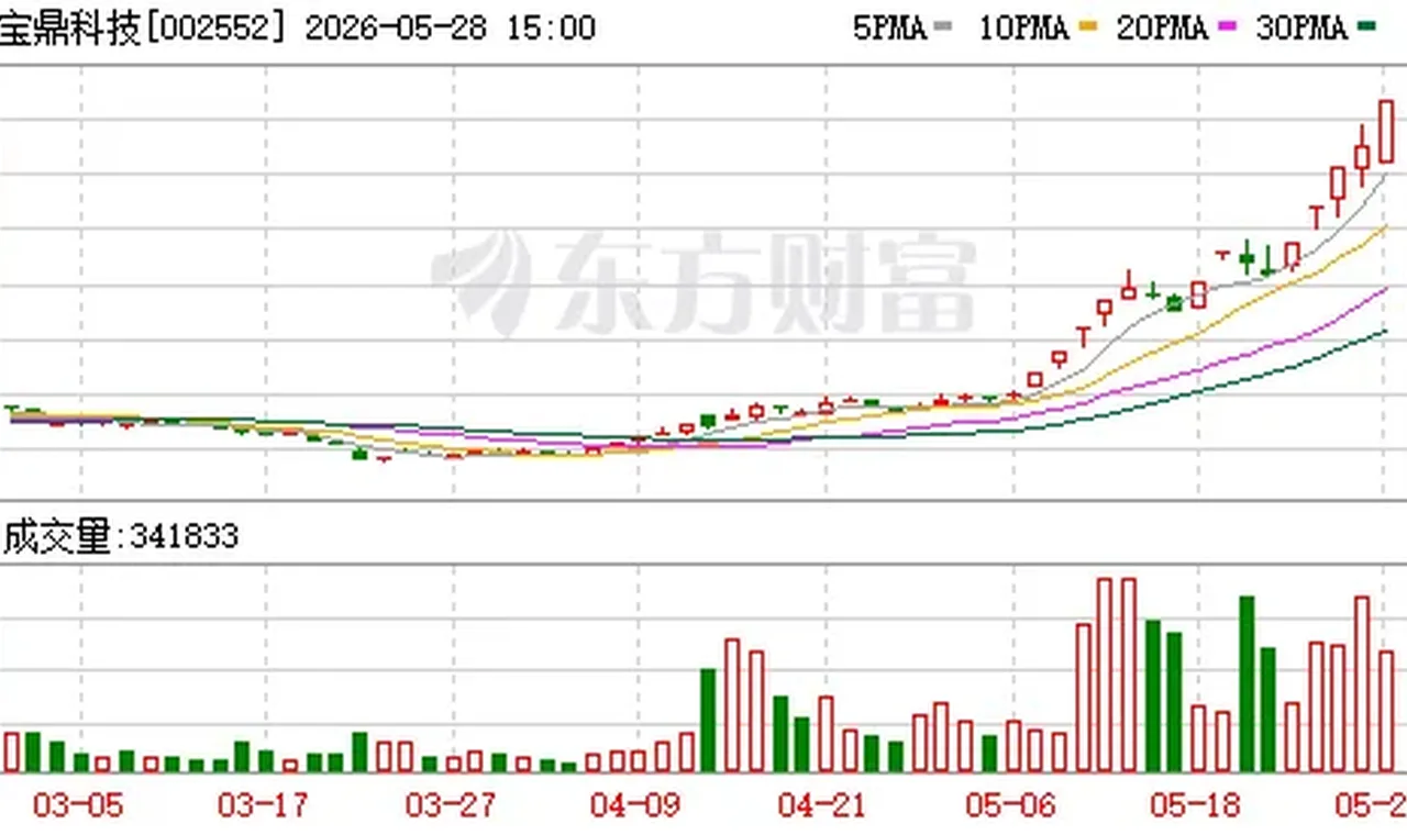 宝鼎科技16天10板！A股尾盘异动 多股20%涨停！ 插图