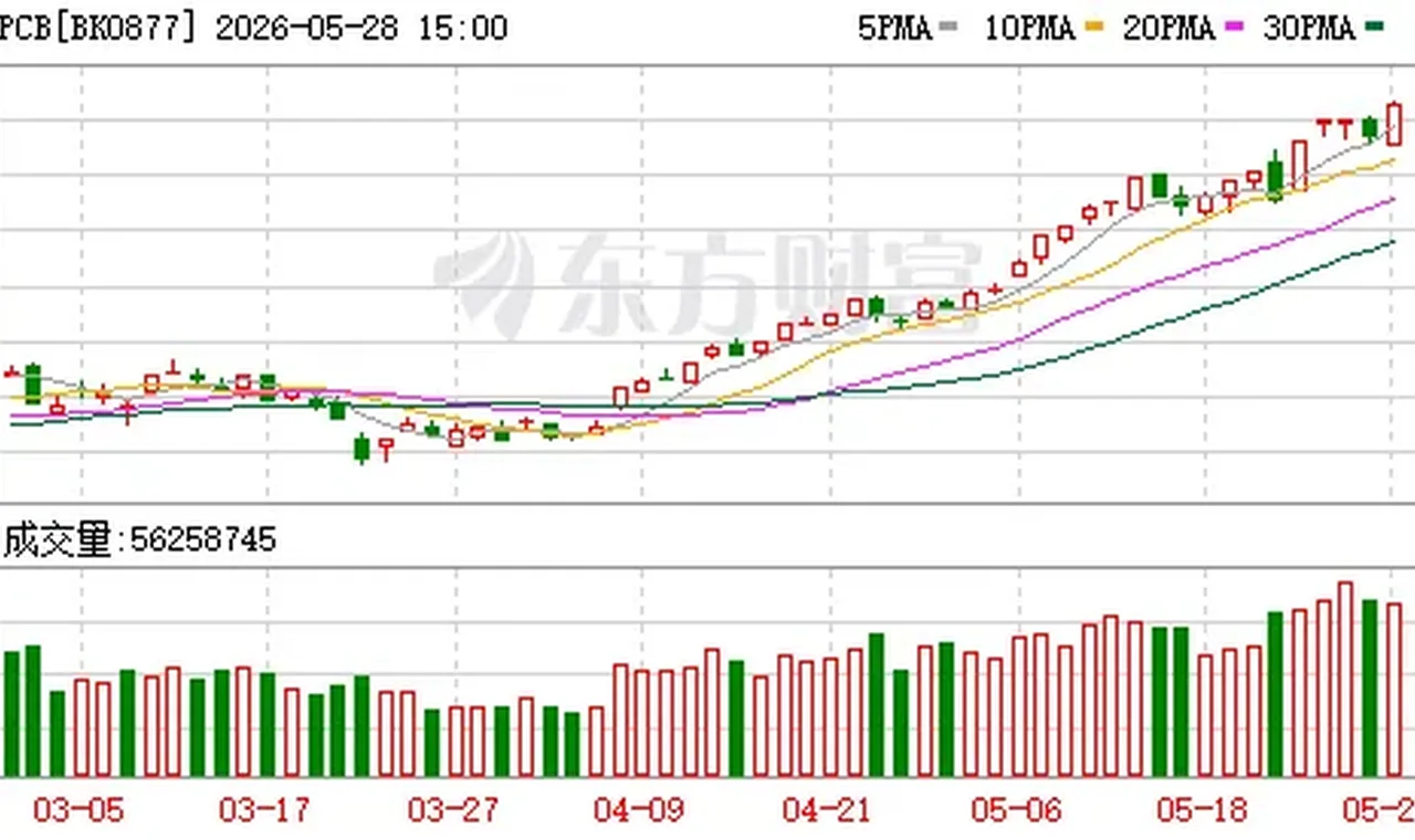 PCB产业链有望步入高景气周期 插图