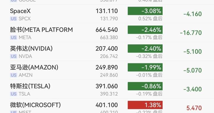 纳指跌1.5%，闪迪重挫12.6%，谷歌跌4.4%，中概股多数上涨，国际油价小幅回落